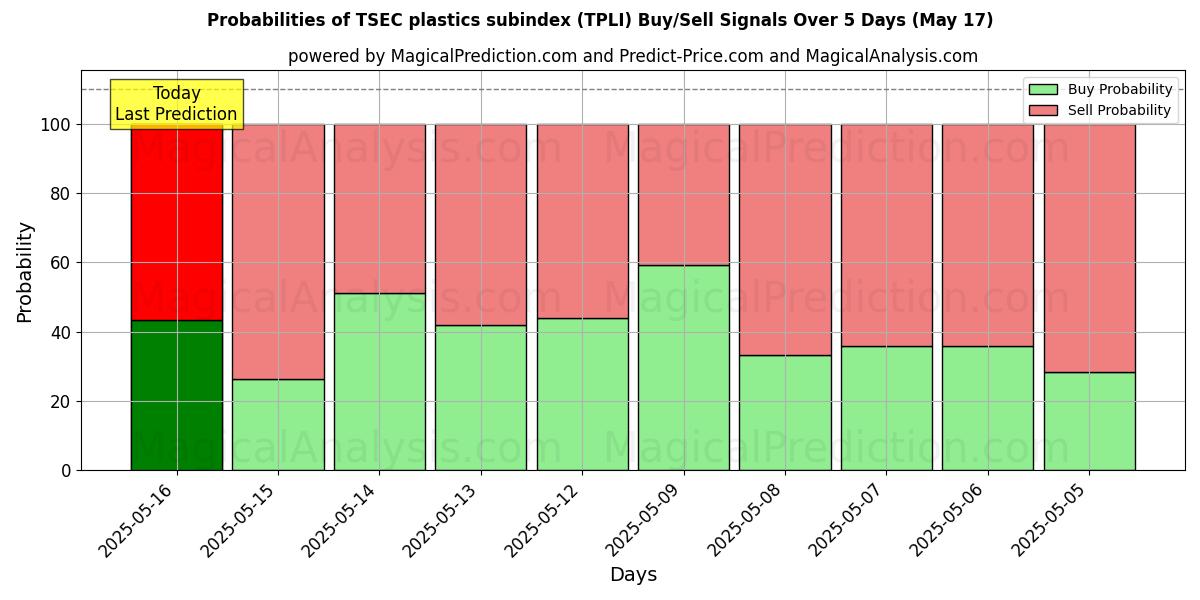 Probabilities of TSEC plast underindeks (TPLI) Buy/Sell Signals Using Several AI Models Over 5 Days (17 May) 
