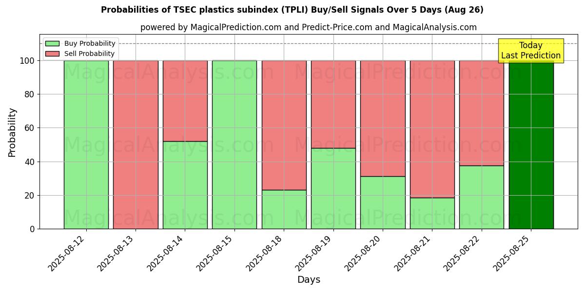 Probabilities of TSEC 塑料分类指数 (TPLI) Buy/Sell Signals Using Several AI Models Over 5 Days (26 Aug) 