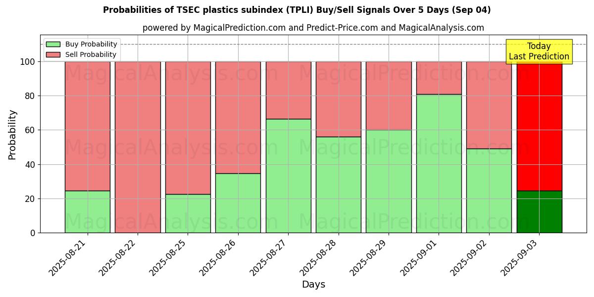 Probabilities of TSEC plastics subindex (TPLI) Buy/Sell Signals Using Several AI Models Over 5 Days (03 Sep) 