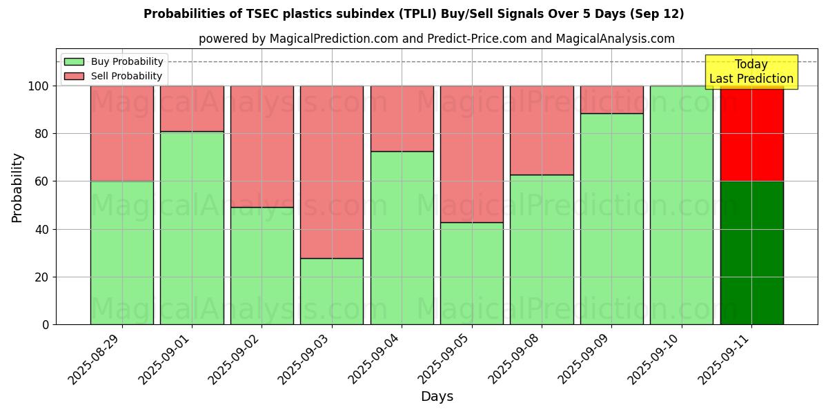 Probabilities of TSECプラスチックサブインデックス (TPLI) Buy/Sell Signals Using Several AI Models Over 5 Days (12 Sep) 