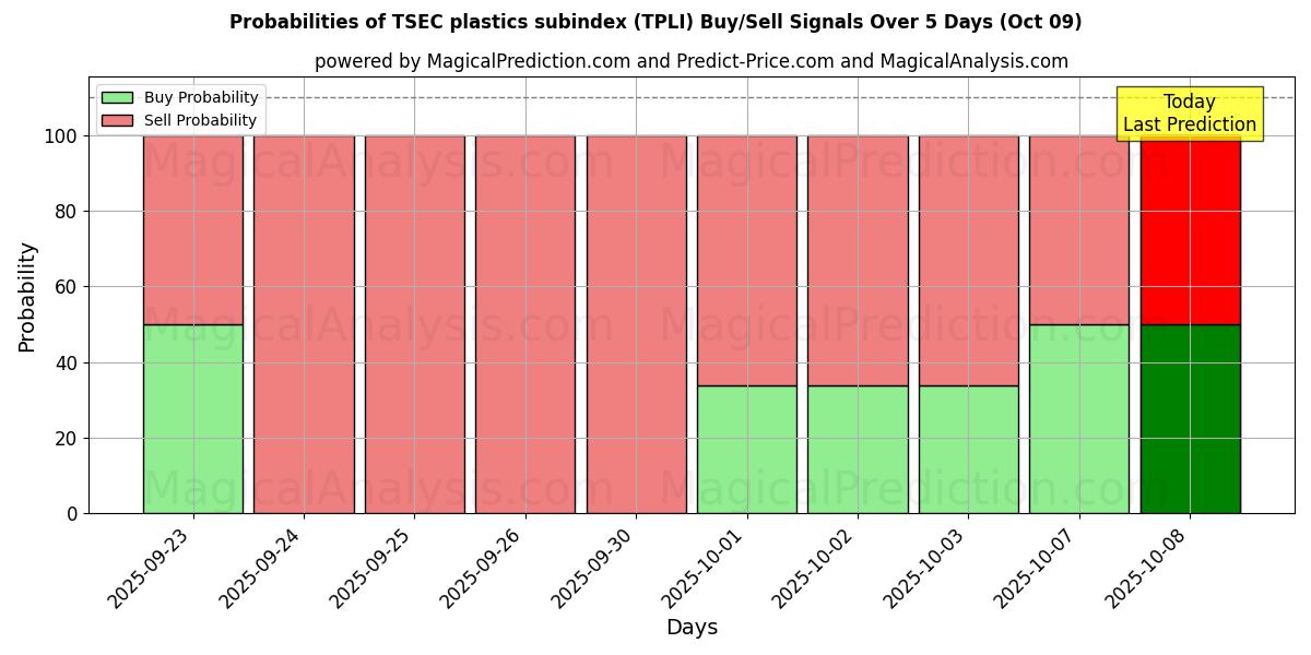 Probabilities of زیرشاخص پلاستیک TSEC (TPLI) Buy/Sell Signals Using Several AI Models Over 5 Days (09 Oct) 