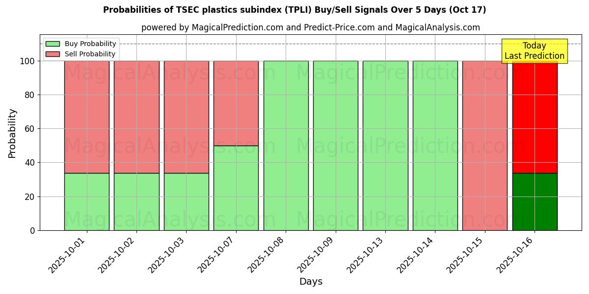 Probabilities of TSEC plastics subindex (TPLI) Buy/Sell Signals Using Several AI Models Over 10 Days (17 Oct) Probabilities of TSEC plastics subindex (TPLI) Buy/Sell Signals Using Several AI Models Over 5 Days (17 Oct)