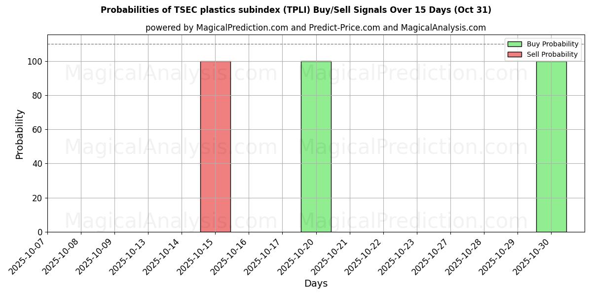 Sjanser for TSEC plast underindeks (TPLI) kjøp/salg signaler med flere AI-modeller over 10 dager (31 Oct) Probabilities of TSEC plast underindeks (TPLI) Buy/Sell Signals Using Several AI Models Over 5 Days (31 Oct)