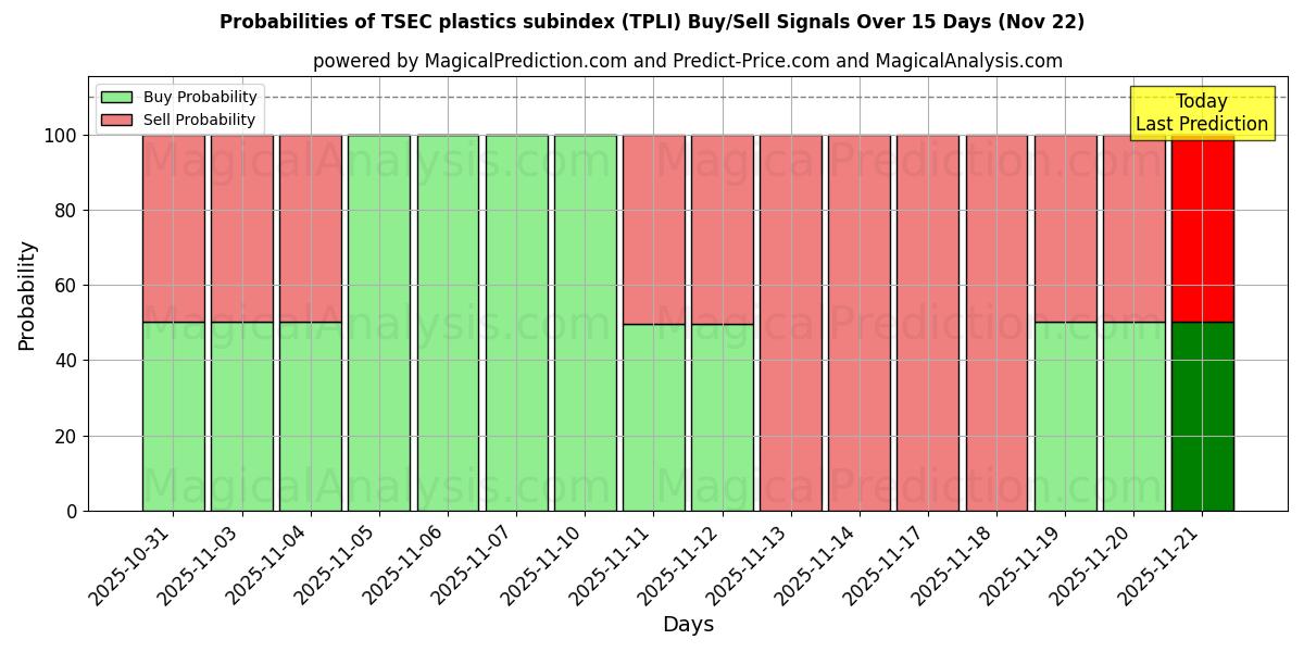 Probabilities of زیرشاخص پلاستیک TSEC (TPLI) Buy/Sell Signals Using Several AI Models Over 5 Days (22 Nov) 