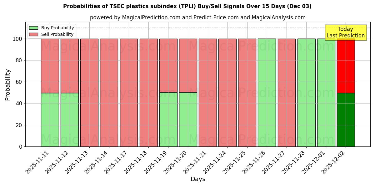 Probabilities of TSEC plastics subindex (TPLI) Buy/Sell Signals Using Several AI Models Over 5 Days (03 Dec) 