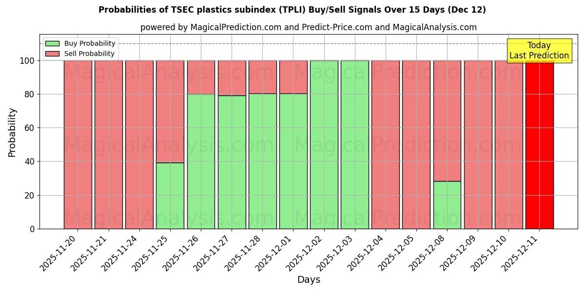 Probabilities of مؤشر فرعي للبلاستيك TSEC (TPLI) Buy/Sell Signals Using Several AI Models Over 5 Days (12 Dec) 