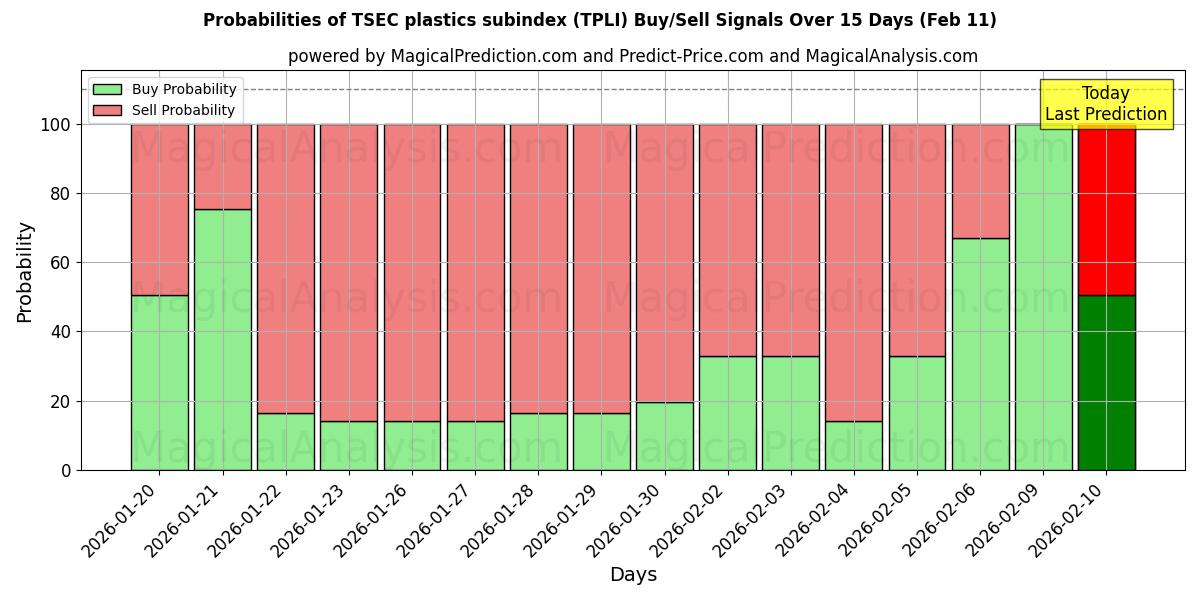 Probabilities of TSEC plast underindeks (TPLI) Buy/Sell Signals Using Several AI Models Over 5 Days (11 Feb) 