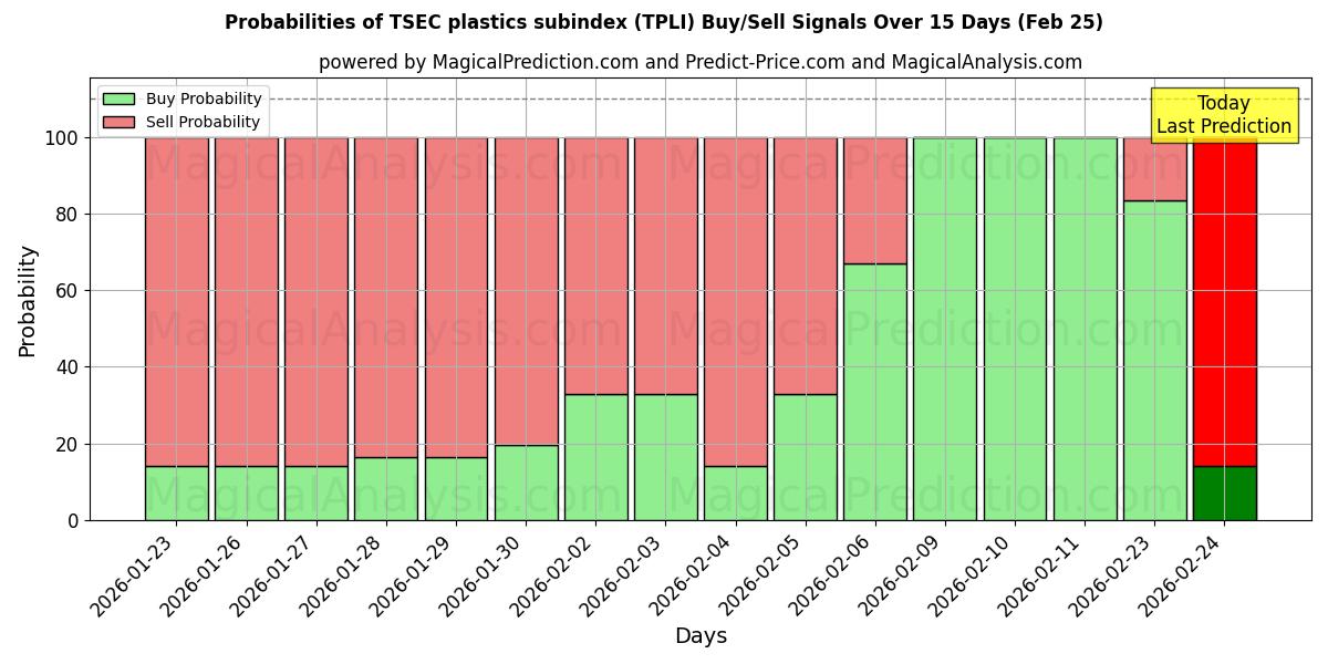 Probabilities of TSEC 塑料分类指数 (TPLI) Buy/Sell Signals Using Several AI Models Over 5 Days (25 Feb) 