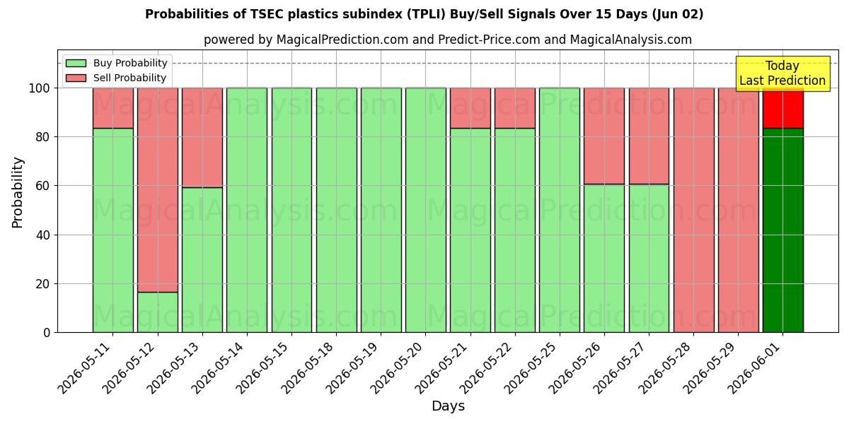 Probabilities of TSECプラスチックサブインデックス (TPLI) Buy/Sell Signals Using Several AI Models Over 5 Days (02 Jun) 