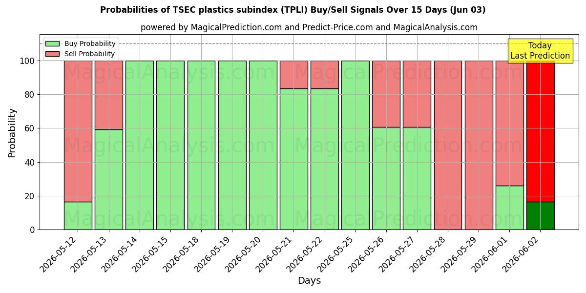 Probabilities of TSEC kunststoffen subindex (TPLI) Buy/Sell Signals Using Several AI Models Over 5 Days (03 Jun) 