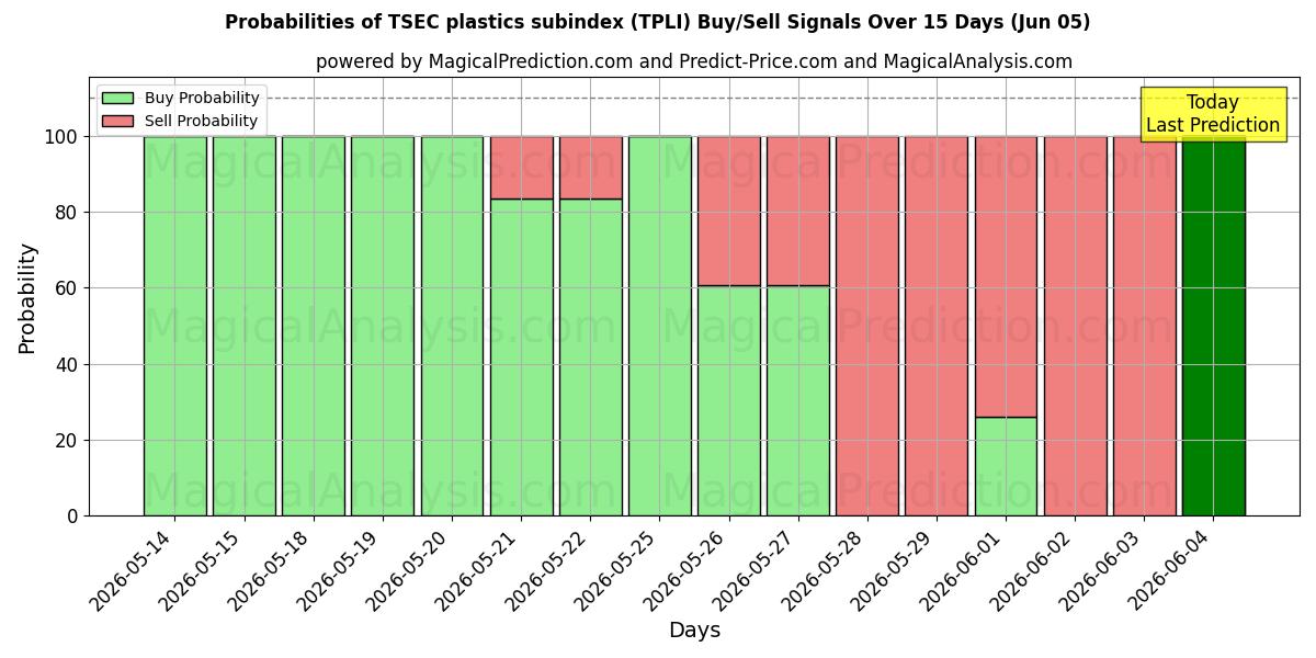 Probabilities of TSEC plast underindeks (TPLI) Buy/Sell Signals Using Several AI Models Over 5 Days (05 Jun) 