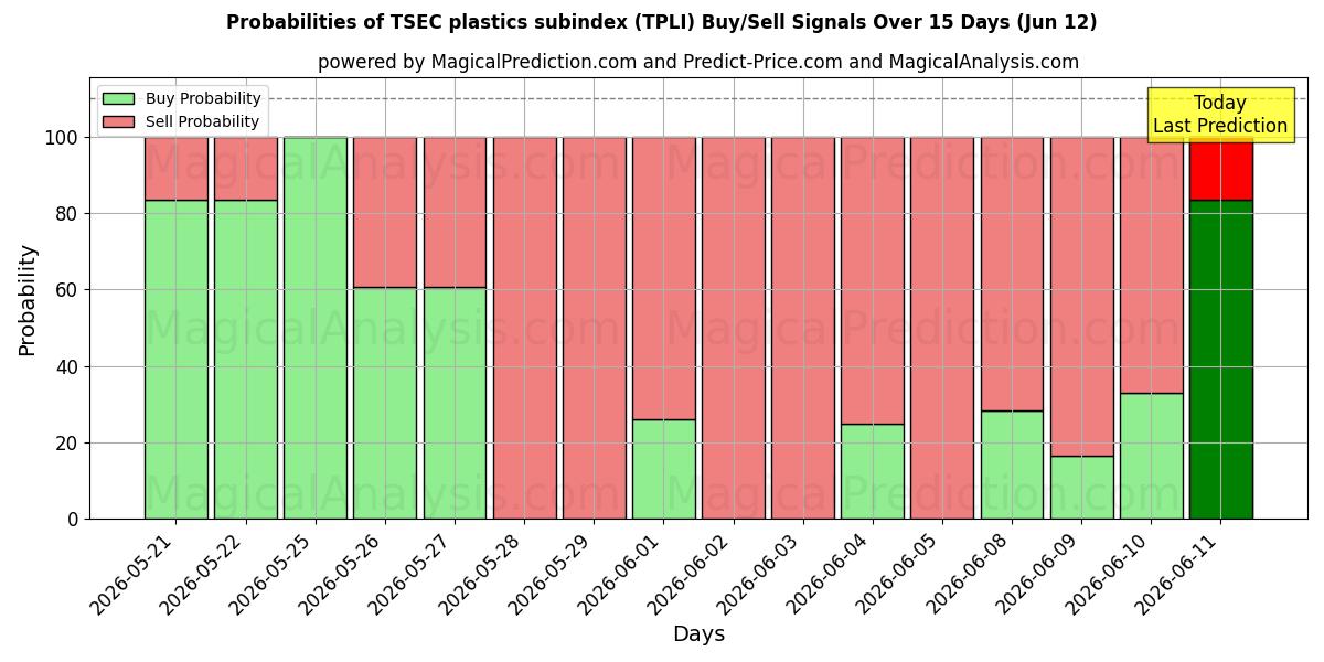 Probabilities of TSEC plastics subindex (TPLI) Buy/Sell Signals Using Several AI Models Over 5 Days (12 Jun) 