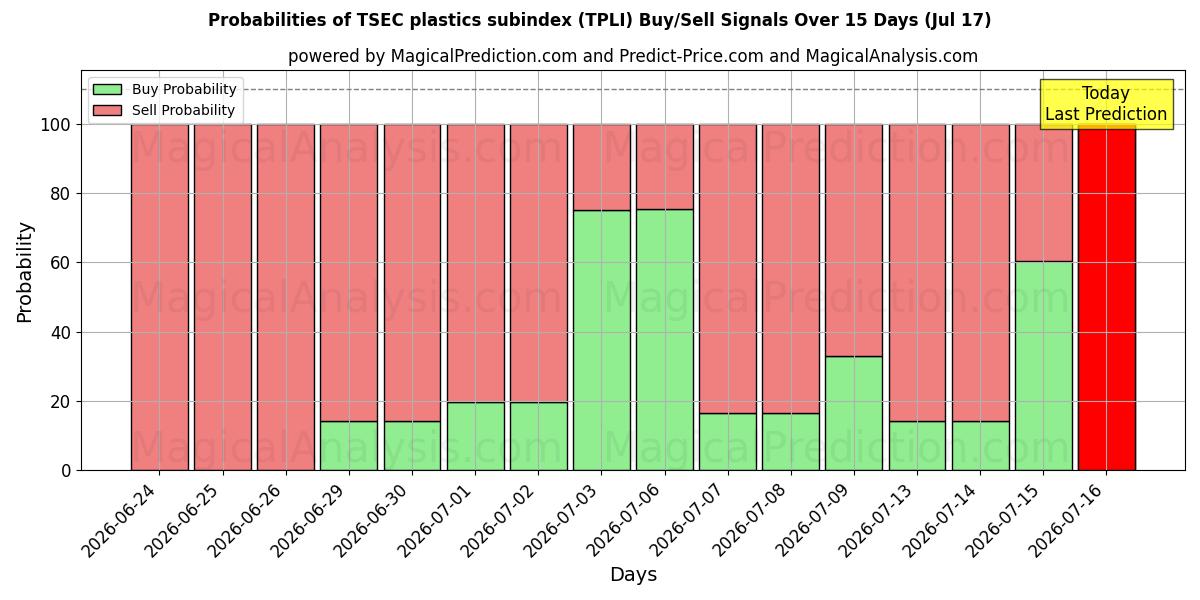 Probabilities of TSECプラスチックサブインデックス (TPLI) Buy/Sell Signals Using Several AI Models Over 5 Days (17 Jul) 