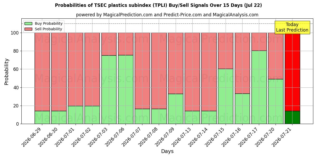 Probabilities of TSEC 塑料分类指数 (TPLI) Buy/Sell Signals Using Several AI Models Over 5 Days (22 Jul) 