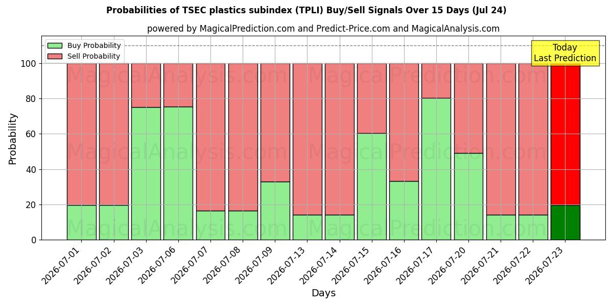 Probabilities of زیرشاخص پلاستیک TSEC (TPLI) Buy/Sell Signals Using Several AI Models Over 5 Days (24 Jul) 