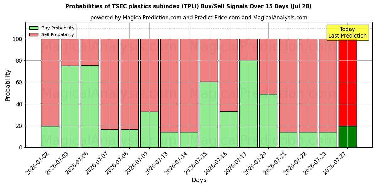 Probabilities of TSEC plastics subindex (TPLI) Buy/Sell Signals Using Several AI Models Over 5 Days (28 Jul) 