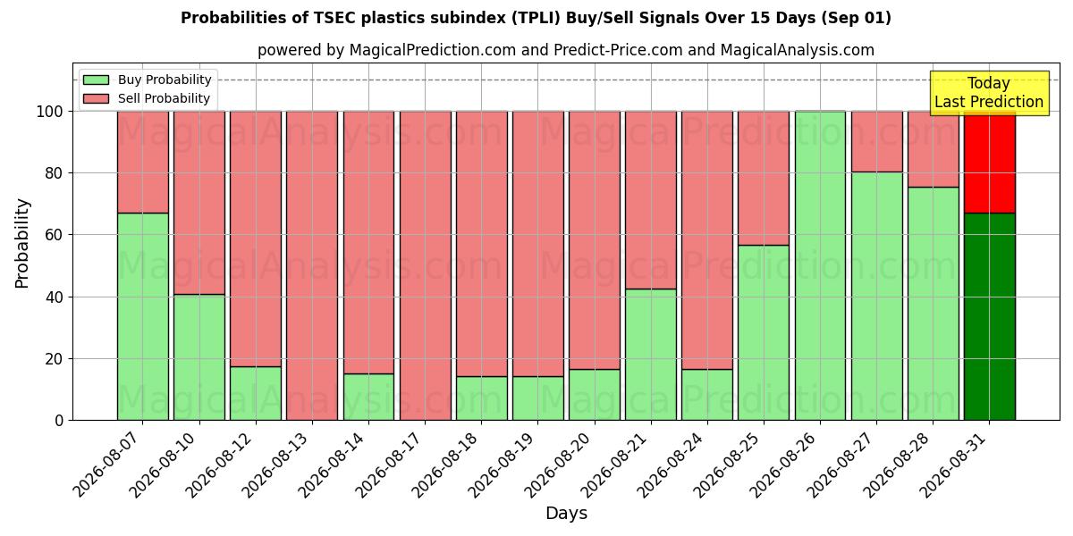 Probabilities of TSEC kunststoffen subindex (TPLI) Buy/Sell Signals Using Several AI Models Over 5 Days (01 Sep) 