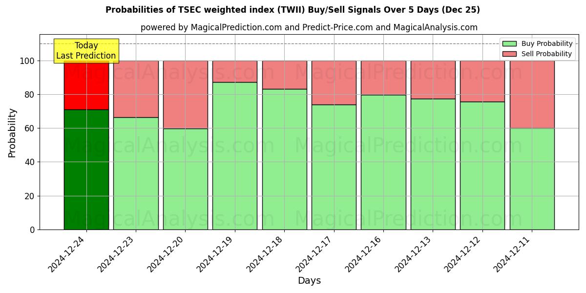 Probabilities of Índice ponderado TSEC (TWII) Buy/Sell Signals Using Several AI Models Over 5 Days (25 Dec) 