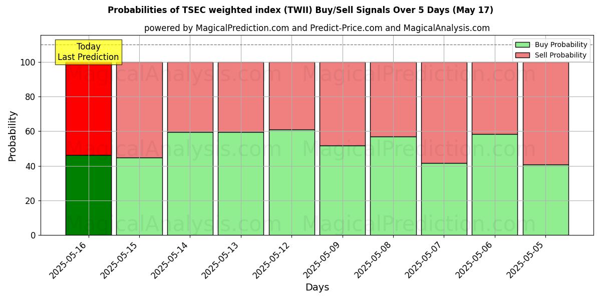 Probabilities of TSEC weighted index (TWII) Buy/Sell Signals Using Several AI Models Over 5 Days (17 May) 