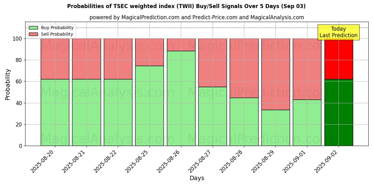 Probabilities of TSEC weighted index (TWII) Buy/Sell Signals Using Several AI Models Over 5 Days (29 Aug) 
