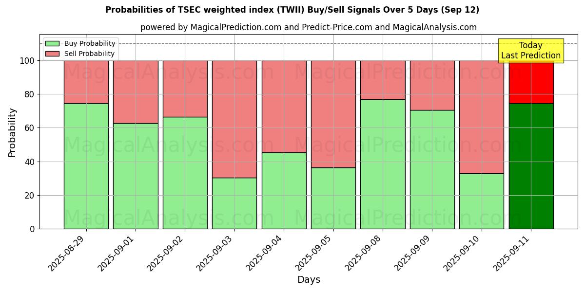 Probabilities of TSEC加重指数 (TWII) Buy/Sell Signals Using Several AI Models Over 5 Days (12 Sep) 
