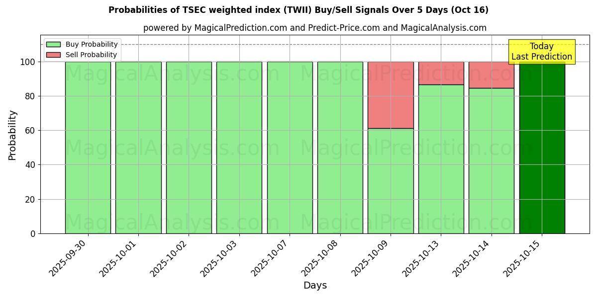 Probabilities of TSEC weighted index (TWII) Buy/Sell Signals Using Several AI Models Over 10 Days (16 Oct) Probabilities of TSEC weighted index (TWII) Buy/Sell Signals Using Several AI Models Over 5 Days (16 Oct)