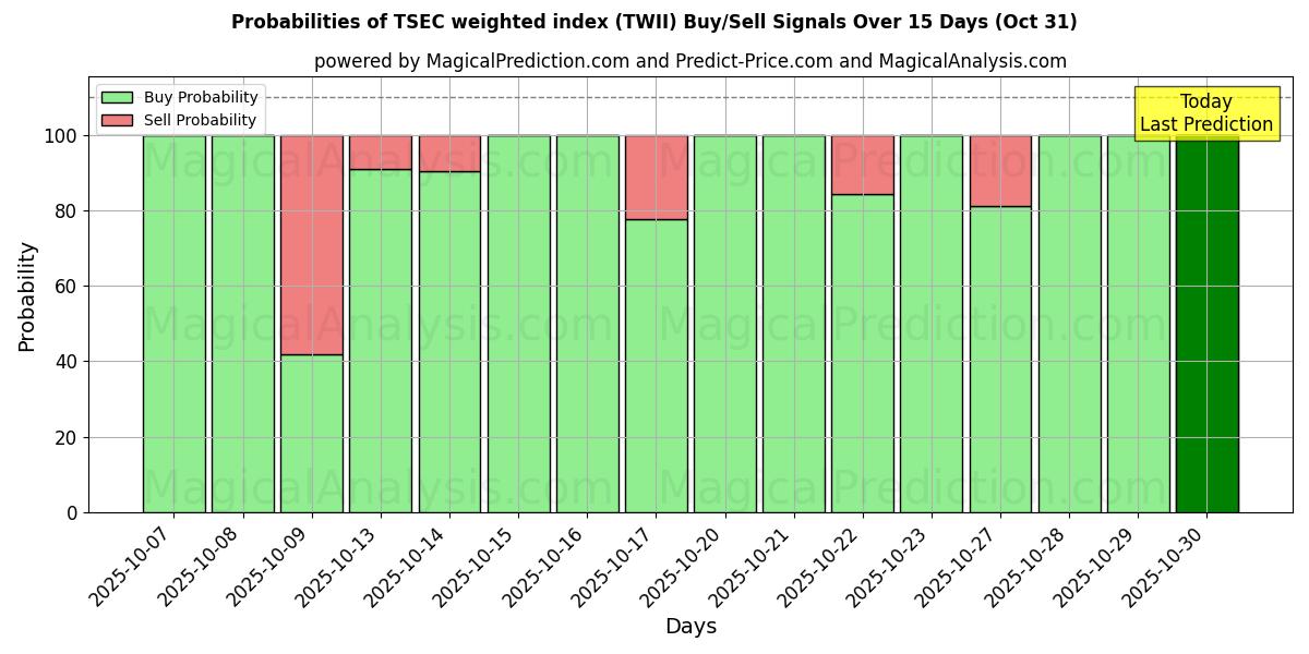 احتمالات إشارات شراء/بيع مؤشر TSEC المرجح (TWII) باستخدام نماذج ذكاء اصطناعي متعددة على مدار 10 أيام (31 Oct) Probabilities of مؤشر TSEC المرجح (TWII) Buy/Sell Signals Using Several AI Models Over 5 Days (31 Oct)