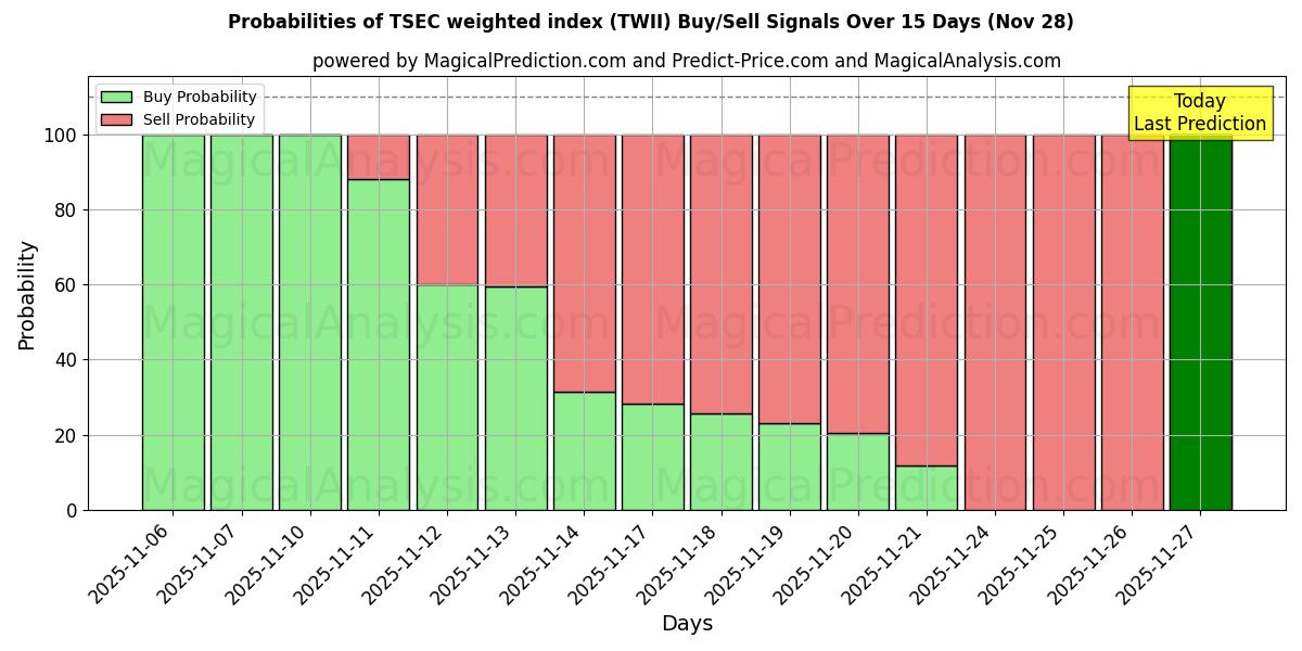 Probabilities of TSEC weighted index (TWII) Buy/Sell Signals Using Several AI Models Over 5 Days (28 Nov) 
