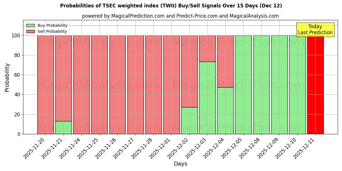 Probabilities of Indice pondéré TSEC (TWII) Buy/Sell Signals Using Several AI Models Over 5 Days (12 Dec) 