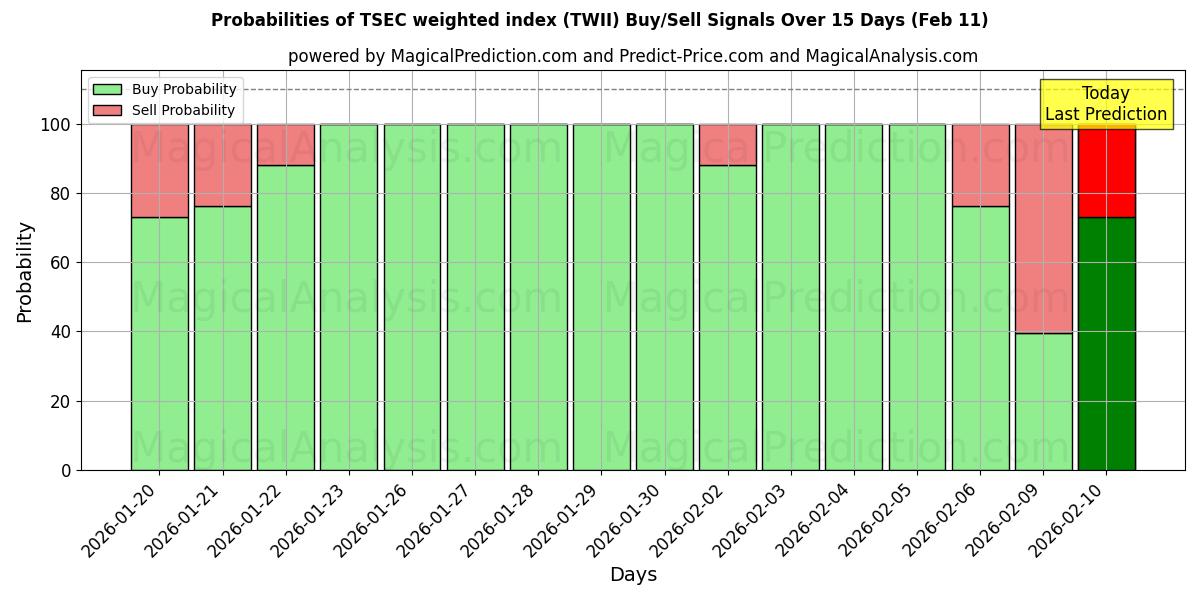 Probabilities of टीएसईसी भारित सूचकांक (TWII) Buy/Sell Signals Using Several AI Models Over 5 Days (11 Feb) 