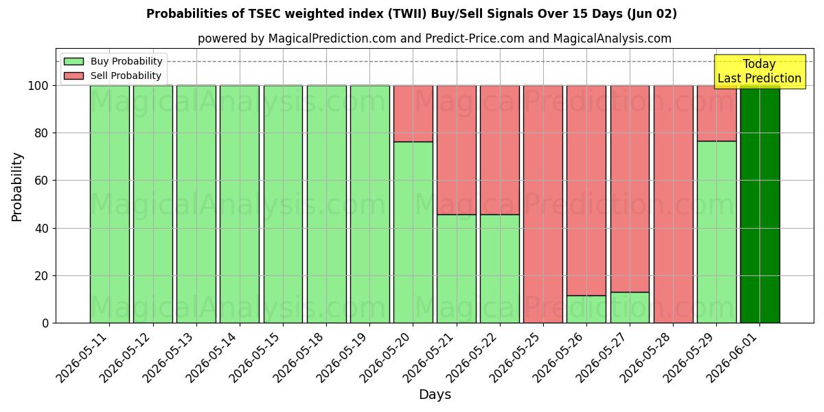 Probabilities of Índice ponderado TSEC (TWII) Buy/Sell Signals Using Several AI Models Over 5 Days (02 Jun) 
