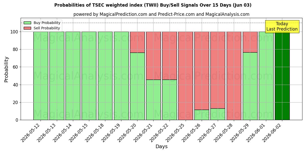 Probabilities of TSEC加权指数 (TWII) Buy/Sell Signals Using Several AI Models Over 5 Days (03 Jun) 