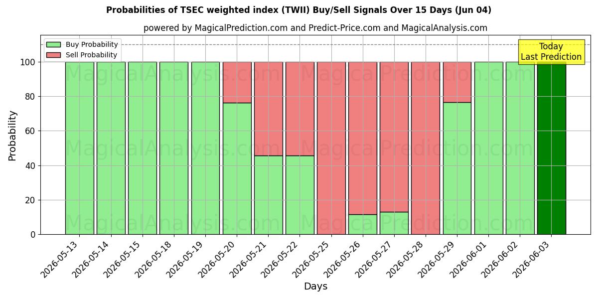 Probabilities of TSEC vægtet indeks (TWII) Buy/Sell Signals Using Several AI Models Over 5 Days (04 Jun) 
