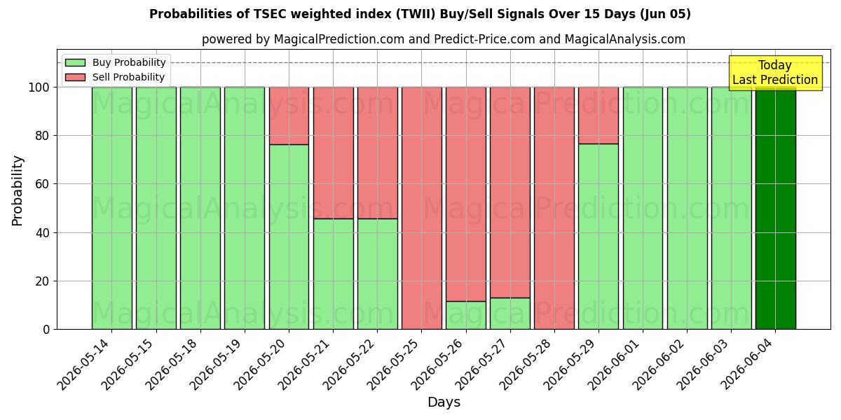 Probabilities of TSEC加重指数 (TWII) Buy/Sell Signals Using Several AI Models Over 5 Days (05 Jun) 