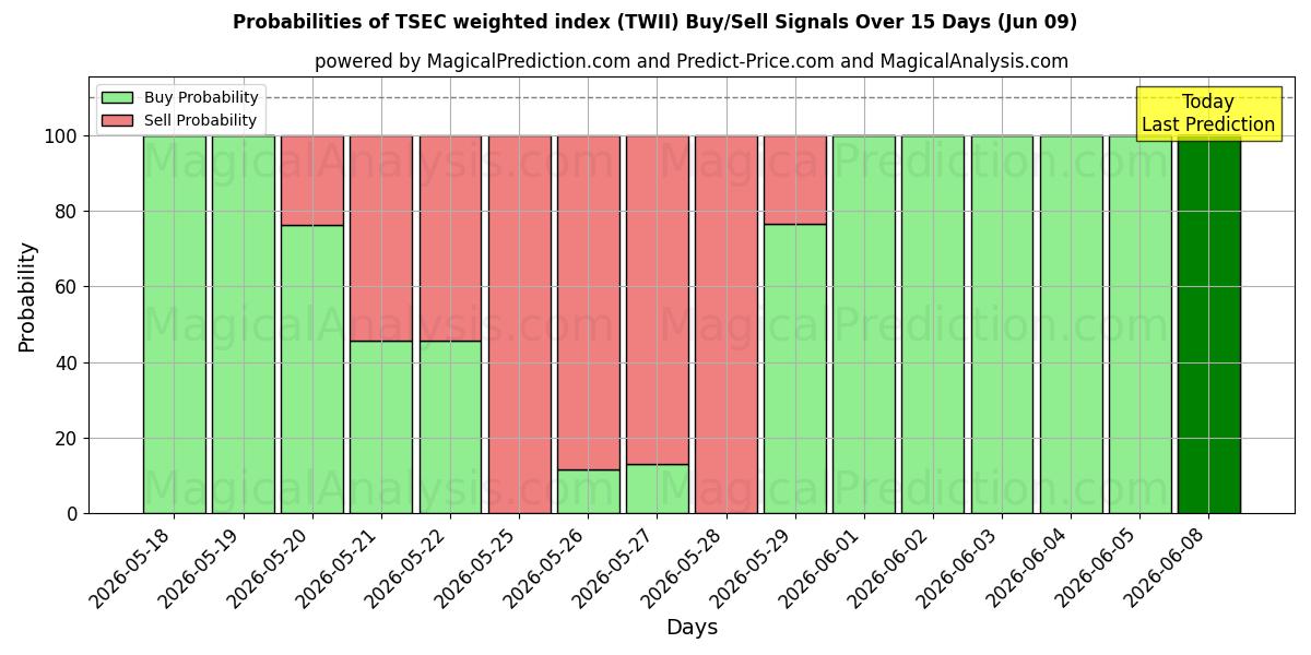 Probabilities of TSEC 가중 지수 (TWII) Buy/Sell Signals Using Several AI Models Over 5 Days (09 Jun) 