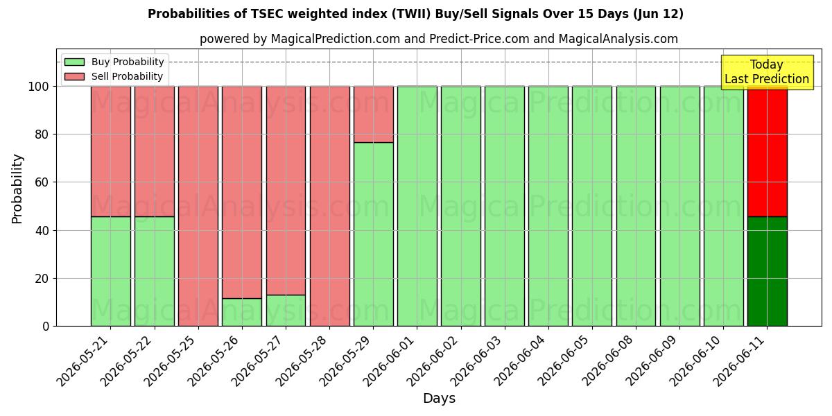Probabilities of TSEC vägt index (TWII) Buy/Sell Signals Using Several AI Models Over 5 Days (12 Jun) 