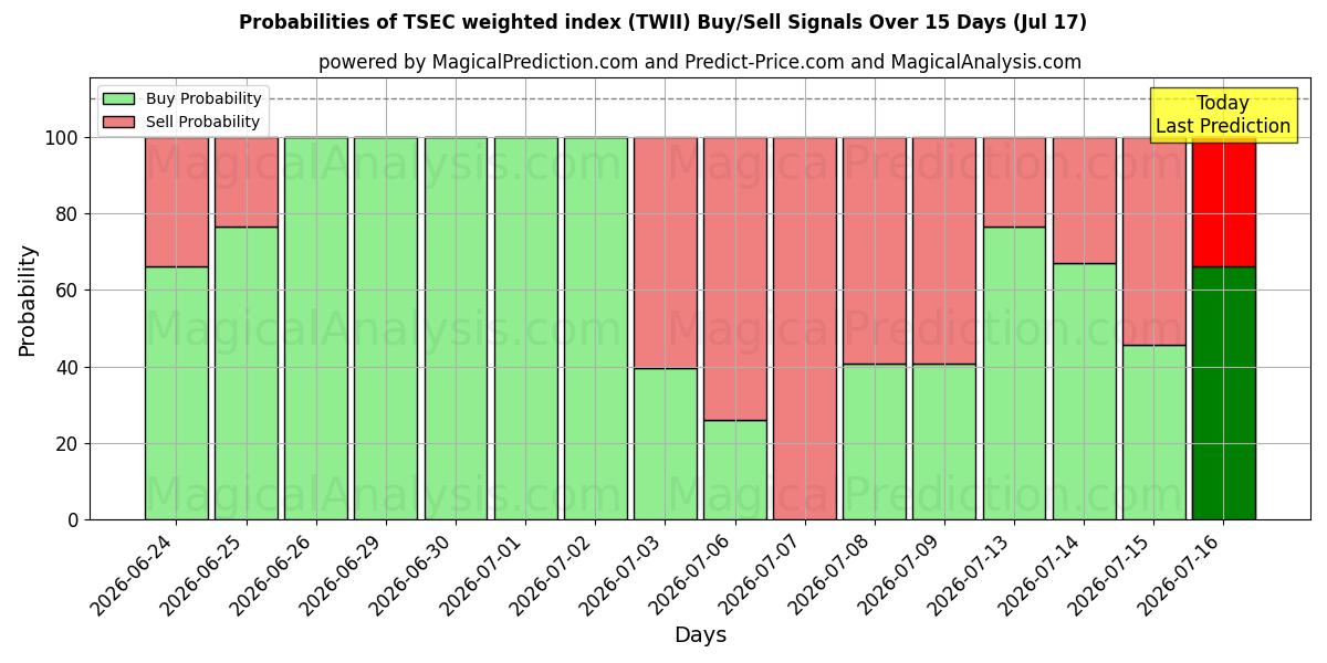 Probabilities of Índice ponderado TSEC (TWII) Buy/Sell Signals Using Several AI Models Over 5 Days (17 Jul) 