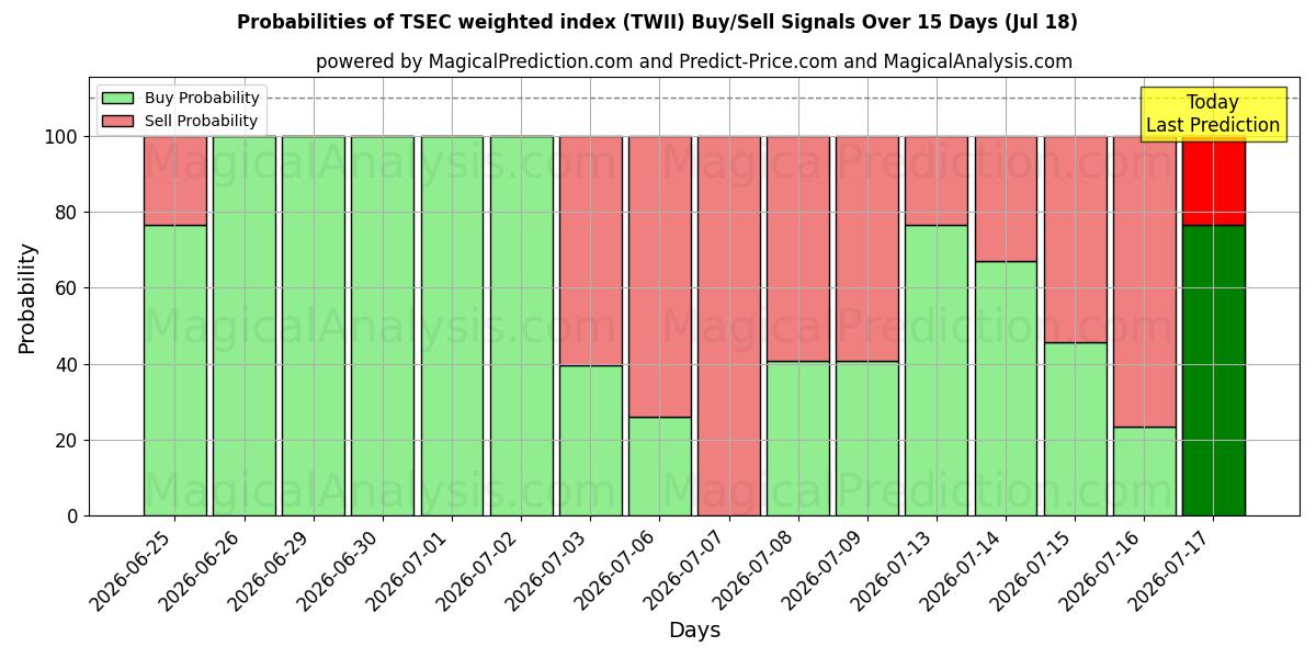 Probabilities of Indice ponderato TSEC (TWII) Buy/Sell Signals Using Several AI Models Over 5 Days (18 Jul) 
