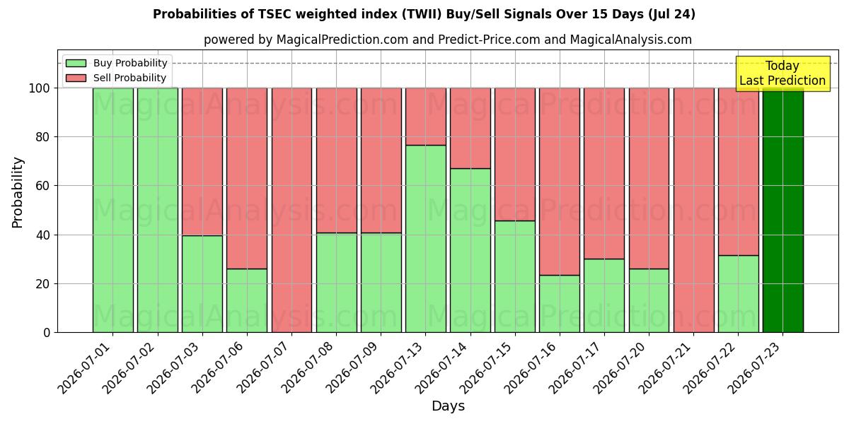 Probabilities of TSEC 가중 지수 (TWII) Buy/Sell Signals Using Several AI Models Over 5 Days (24 Jul) 