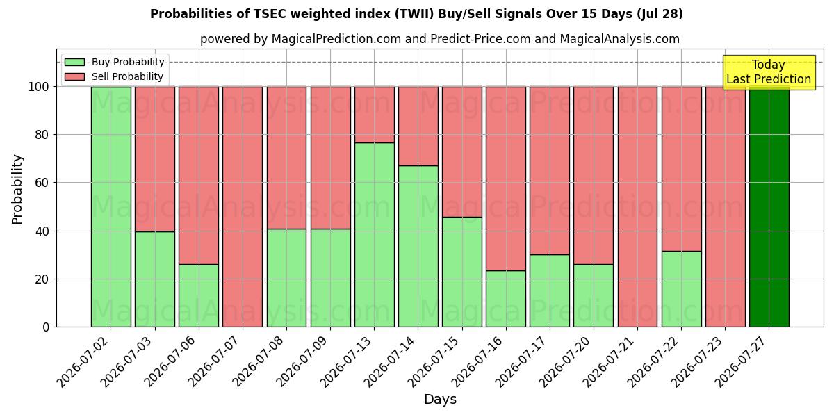 Probabilities of TSEC vägt index (TWII) Buy/Sell Signals Using Several AI Models Over 5 Days (28 Jul) 