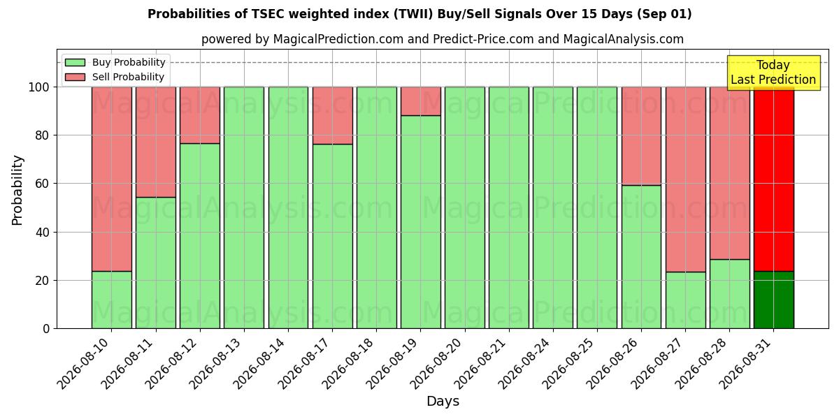 Probabilities of Índice ponderado TSEC (TWII) Buy/Sell Signals Using Several AI Models Over 5 Days (01 Sep) 