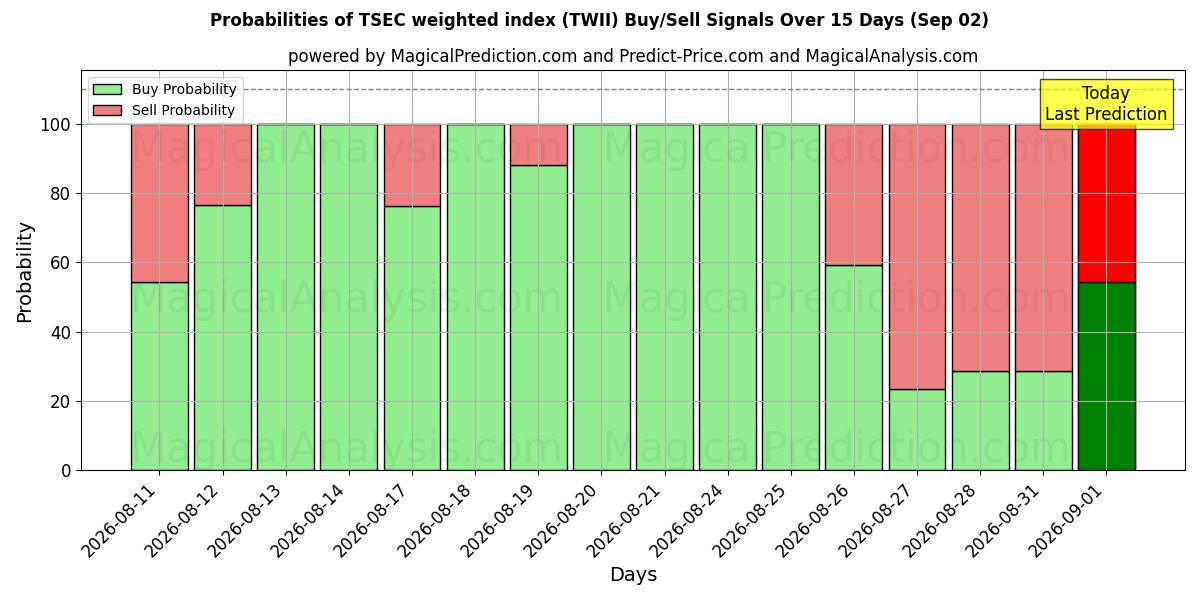 Probabilities of مؤشر TSEC المرجح (TWII) Buy/Sell Signals Using Several AI Models Over 5 Days (02 Sep) 