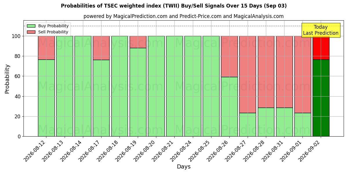 Probabilities of TSEC-gewichteter Index (TWII) Buy/Sell Signals Using Several AI Models Over 5 Days (03 Sep) 