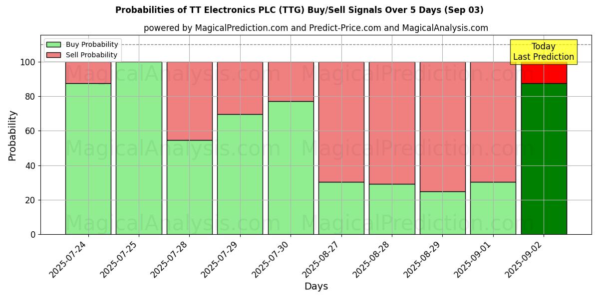 Probabilities of TT Electronics PLC (TTG) Buy/Sell Signals Using Several AI Models Over 10 Days (03 Sep) Probabilities of TT Electronics PLC (TTG) Buy/Sell Signals Using Several AI Models Over 5 Days (03 Sep)