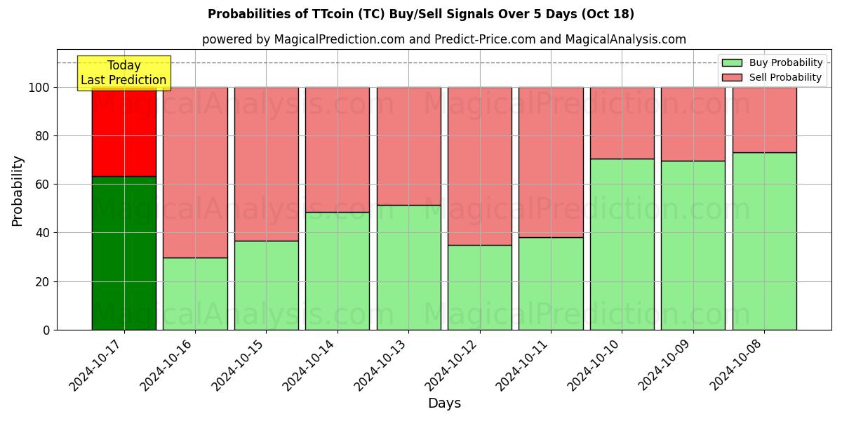 Probabilities of TTcoin (TC) Buy/Sell Signals Using Several AI Models Over 5 Days (18 Oct) 