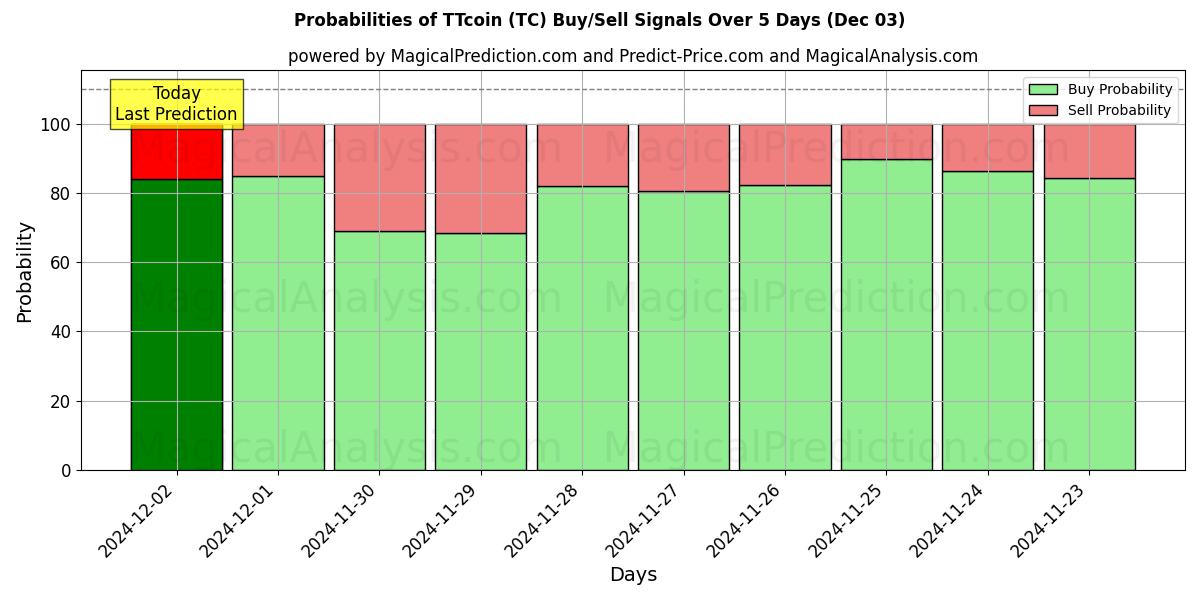 Probabilities of TTcoin (TC) Buy/Sell Signals Using Several AI Models Over 5 Days (03 Dec) 