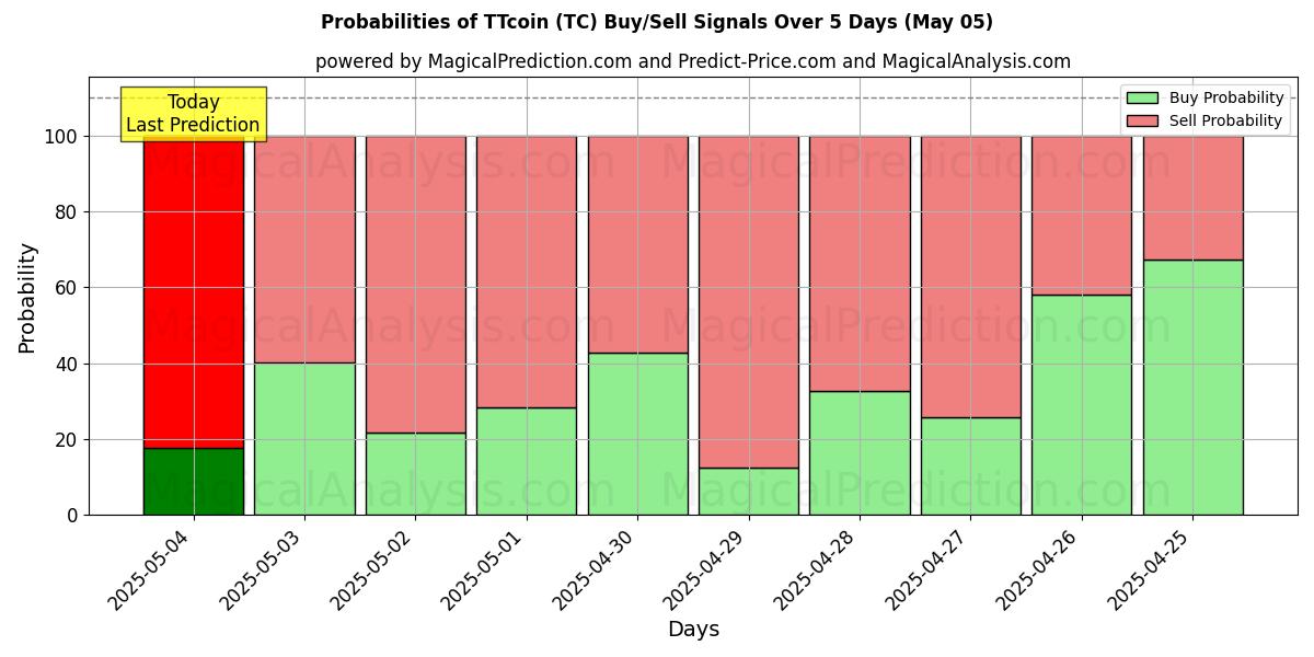 Probabilities of TTcoin (TC) Buy/Sell Signals Using Several AI Models Over 5 Days (03 Mar) 