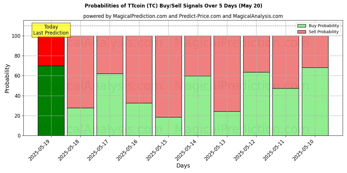 Probabilities of TTcoin (TC) Buy/Sell Signals Using Several AI Models Over 5 Days (20 May) 