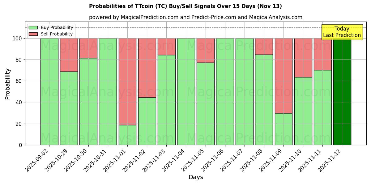 Probabilities of TTcoin (TC) Buy/Sell Signals Using Several AI Models Over 5 Days (13 Nov) 