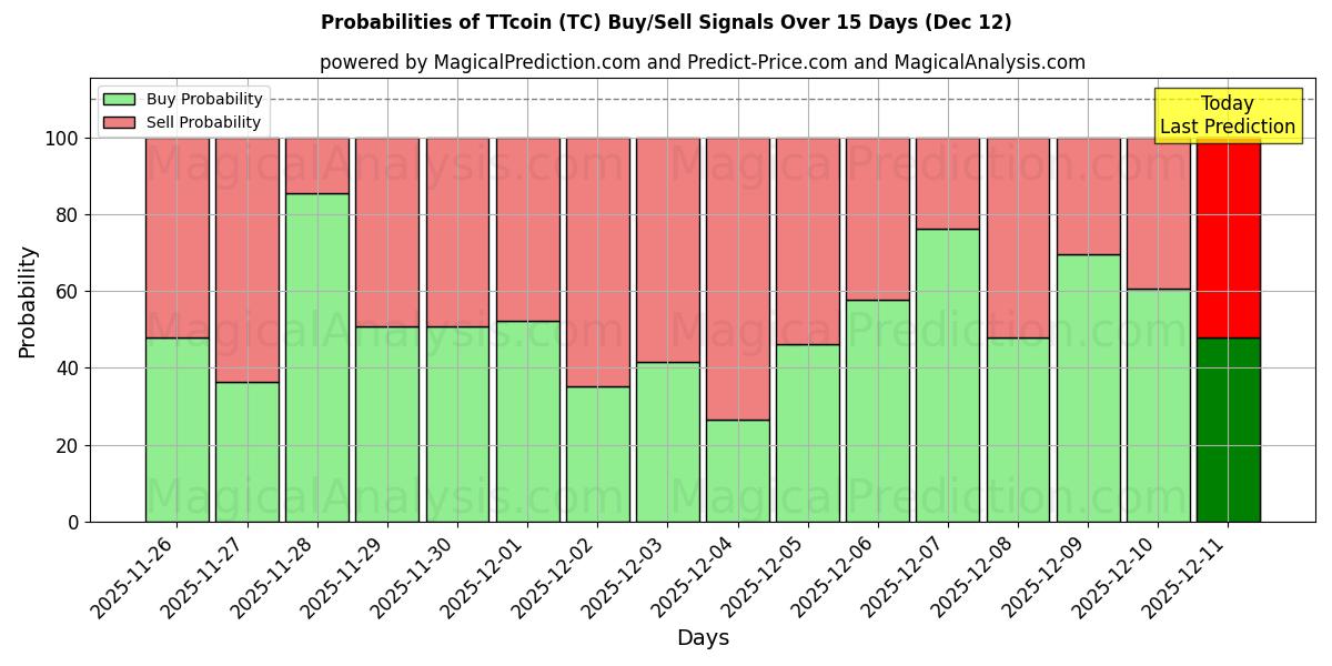 Probabilities of TTcoin (TC) Buy/Sell Signals Using Several AI Models Over 5 Days (12 Dec) 